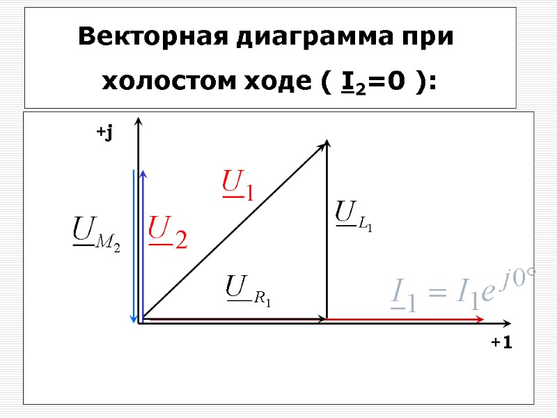 30  Векторная диаграмма при  холостом ходе ( I2=0 ):  +j +1